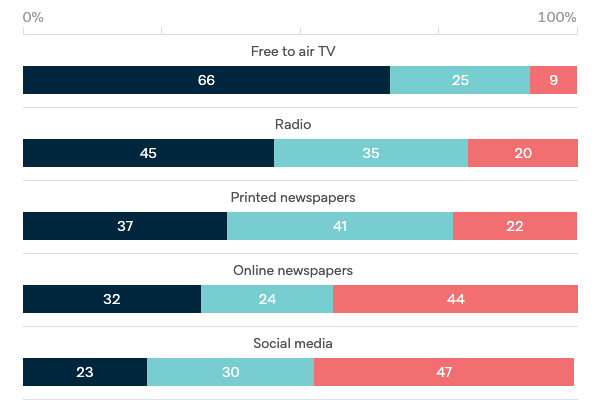 Sources of international news - Lowy Institute Poll 2020