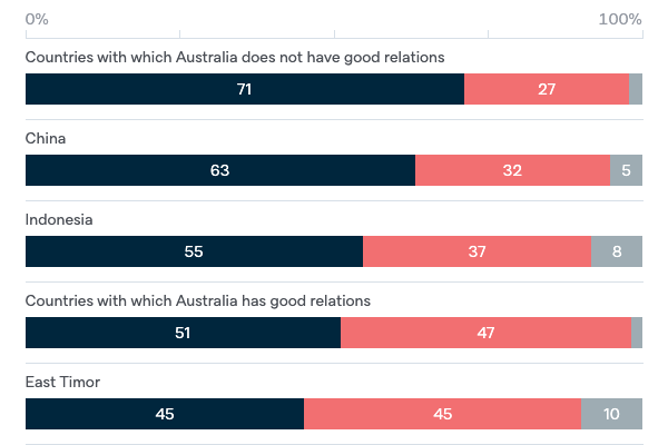 Spying practices - Lowy Institute Poll 2020