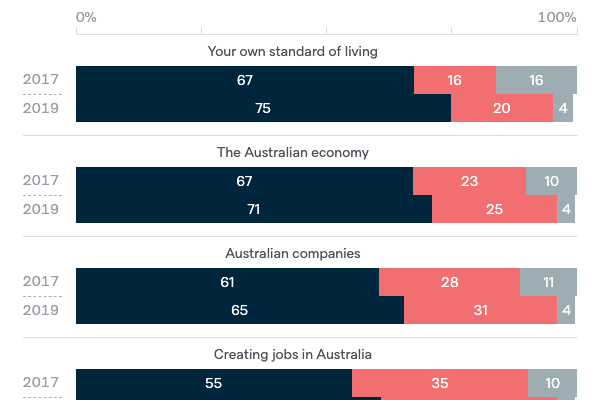 Support for free trade - Lowy Institute Poll 2020