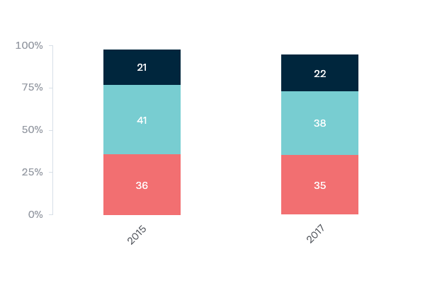 Support for size of aid budget - Lowy Institute Poll 2020