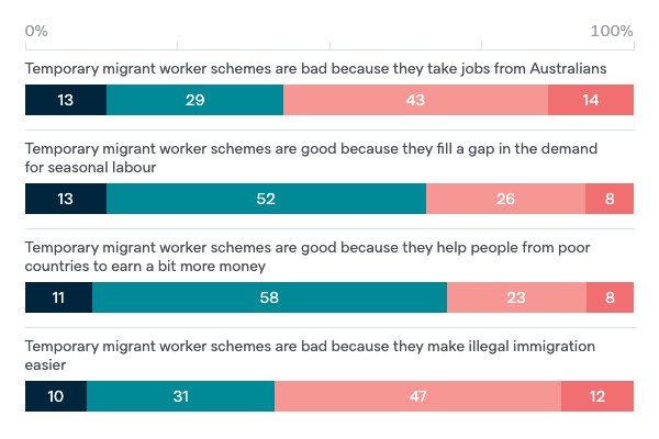 Temporary migrant worker schemes - Lowy Institute Poll 2020