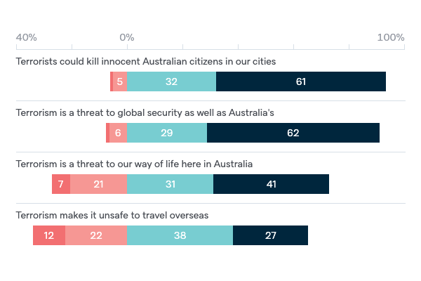 Terrorism as a threat to Australia's interests - Lowy Institute Poll 2020