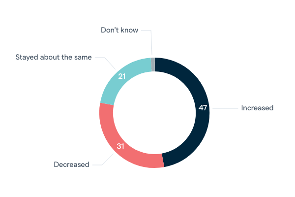 The influence of the 'West' - Lowy Institute Poll 2020