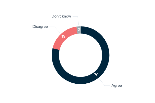 The United States as a 'world policeman' - Lowy Institute Poll 2020