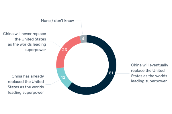 The world's leading superpower - Lowy Institute Poll 2020