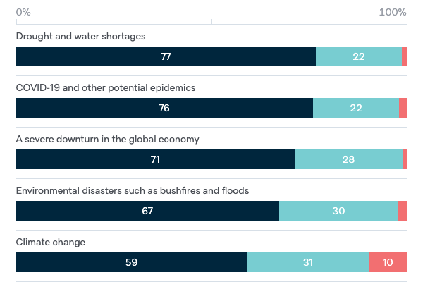 Threats to Australia's vital interests - Lowy Institute Poll 2020