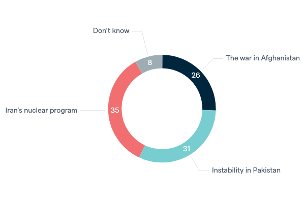 Threats to Australia's security - Lowy Institute Poll 2020