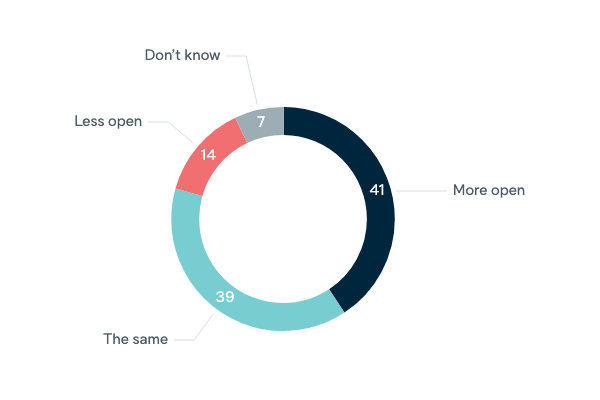 Trajectory of Indonesia's democracy - Lowy Institute Poll 2020