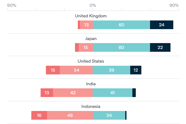 Trust in global powers - Lowy Institute Poll 2020