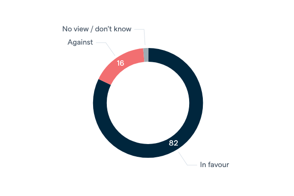 UN-authorised military intervention - Lowy Institute Poll 2020