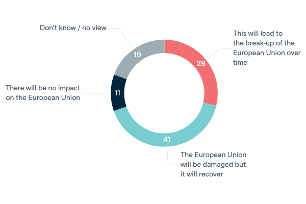 United Kingdom leaving the European Union - Lowy Institute Poll 2020