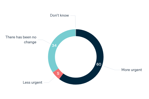 Urgency of climate change - Lowy Institute Poll 2020