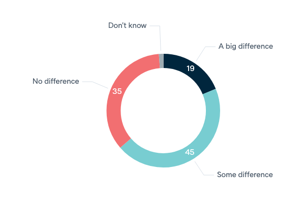 US elections and Australia's interests - Lowy Institute Poll 2020