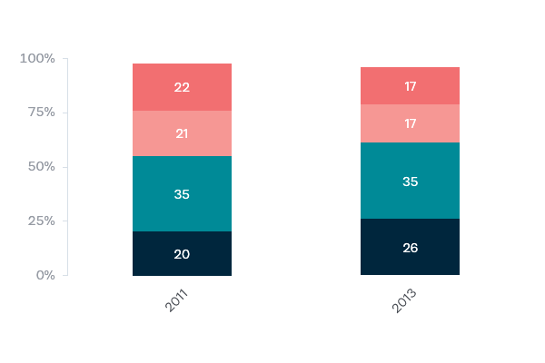 US military base in Australia - Lowy Institute Poll 2020