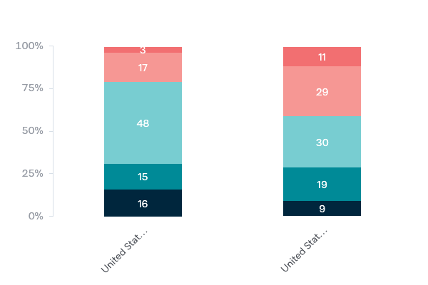 US power in the coming decade - Lowy Institute Poll 2020