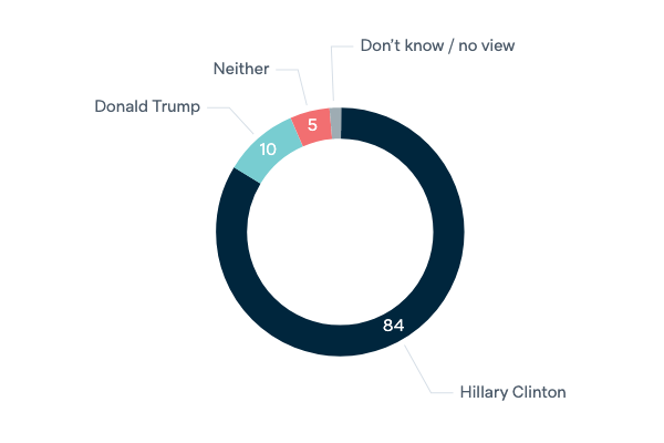 US presidential candidates and foreign policy - Lowy Institute Poll 2020