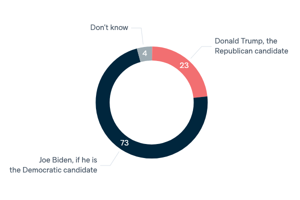 US presidential election and Australia - Lowy Institute Poll 2020