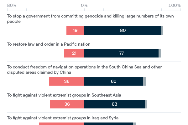 Use of Australian military forces - Lowy Institute Poll 2020