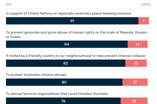 Use of Australian military forces - Lowy Institute Poll 2020