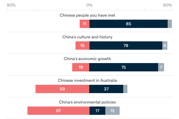 Views of China - Lowy Institute Poll 2020