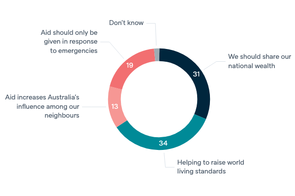 Views of foreign aid - Lowy Institute Poll 2020