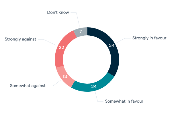 Views of offshore processing - Lowy Institute Poll 2020