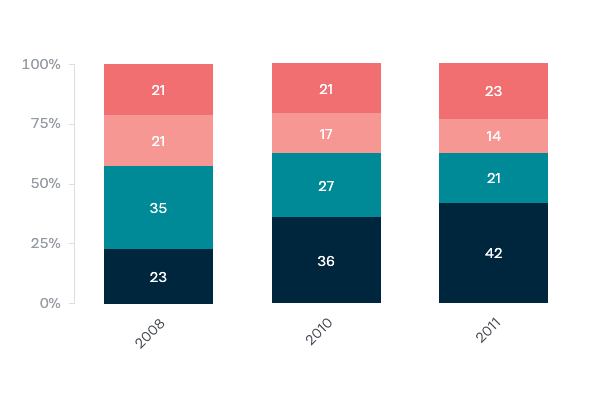 Willingness to pay for climate solutions - Lowy Institute Poll 2020