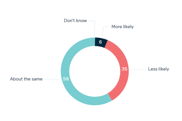 Willingness to travel - Lowy Institute Poll 2020