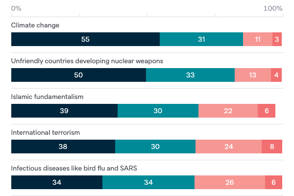 Worry about threats - Lowy Institute Poll 2020